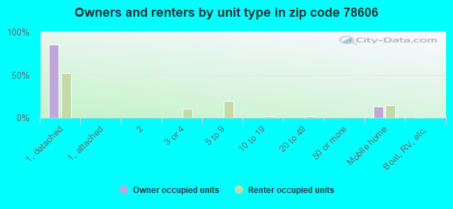 Owners and renters by unit type in zip code 78606