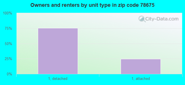Owners and renters by unit type in zip code 78675