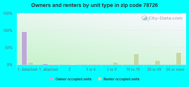 Owners and renters by unit type in zip code 78726