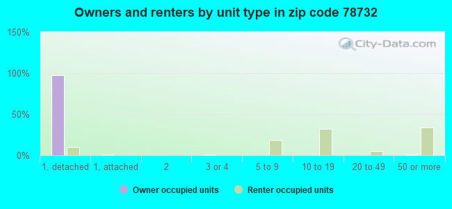 Owners and renters by unit type in zip code 78732