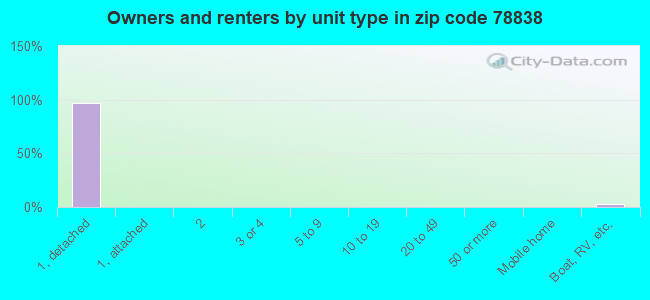 Owners and renters by unit type in zip code 78838