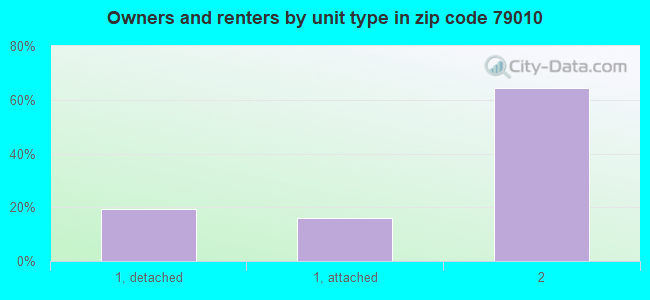 Owners and renters by unit type in zip code 79010