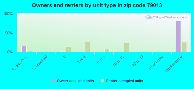 Owners and renters by unit type in zip code 79013