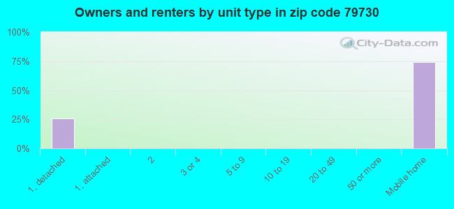 Owners and renters by unit type in zip code 79730