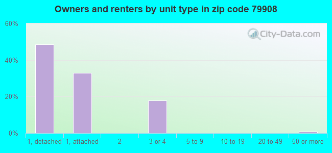 Owners and renters by unit type in zip code 79908