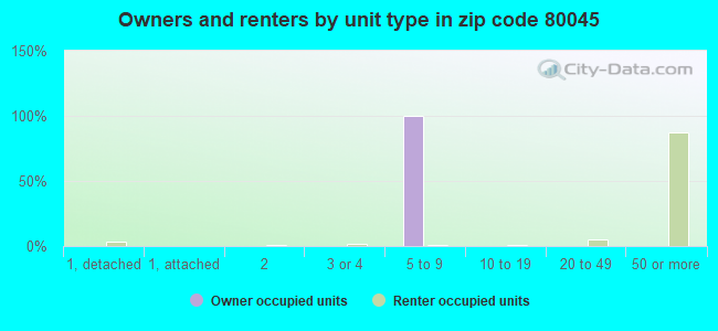 Owners and renters by unit type in zip code 80045