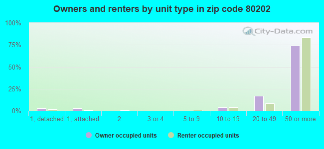 Owners and renters by unit type in zip code 80202