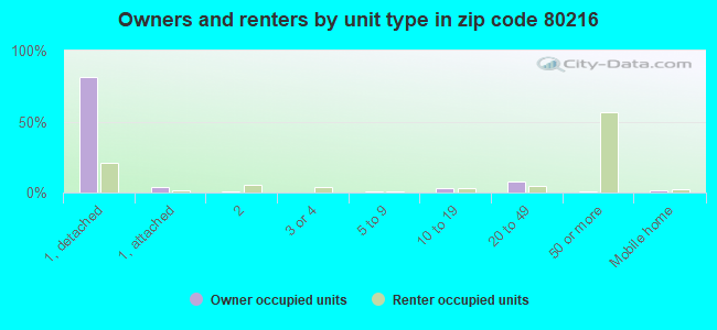 Owners and renters by unit type in zip code 80216