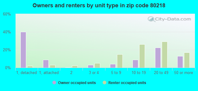 Owners and renters by unit type in zip code 80218