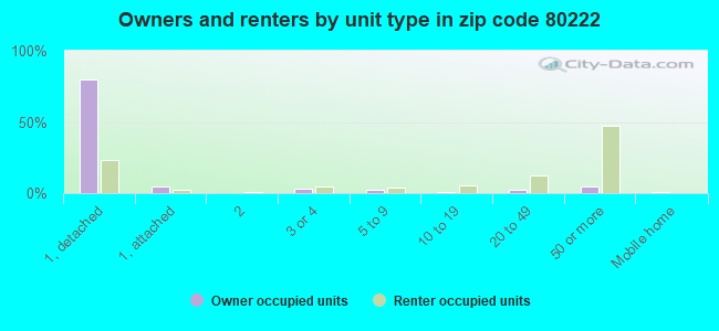 Owners and renters by unit type in zip code 80222