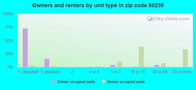 Owners and renters by unit type in zip code 80230