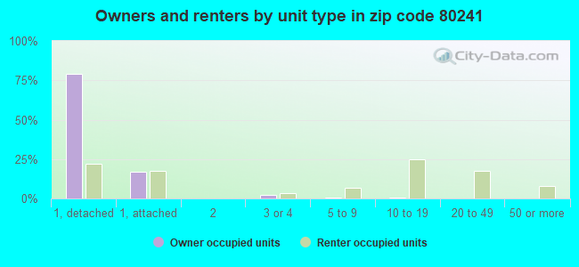 Owners and renters by unit type in zip code 80241
