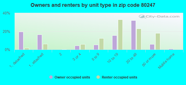 Owners and renters by unit type in zip code 80247
