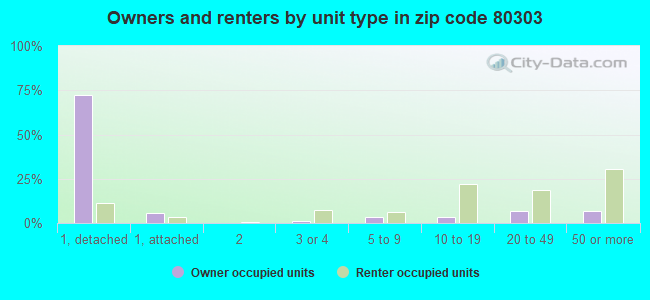 Owners and renters by unit type in zip code 80303