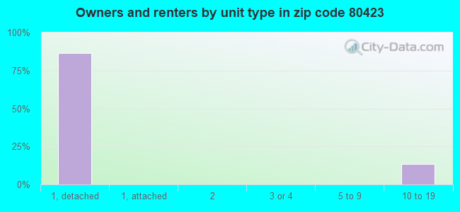 Owners and renters by unit type in zip code 80423
