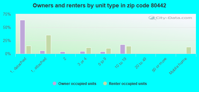Owners and renters by unit type in zip code 80442