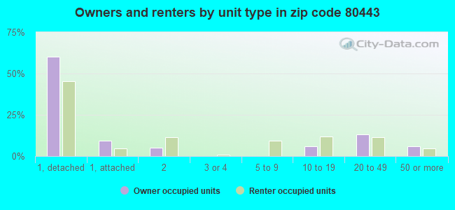 Owners and renters by unit type in zip code 80443