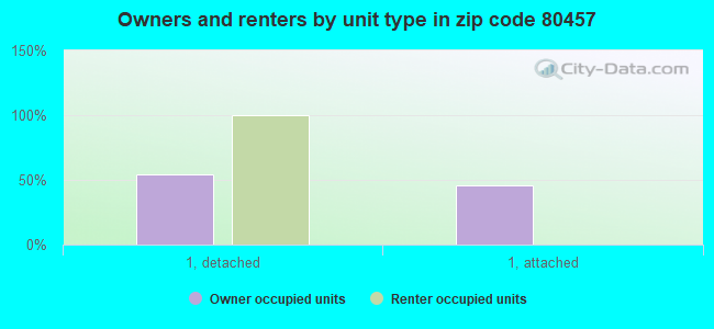Owners and renters by unit type in zip code 80457