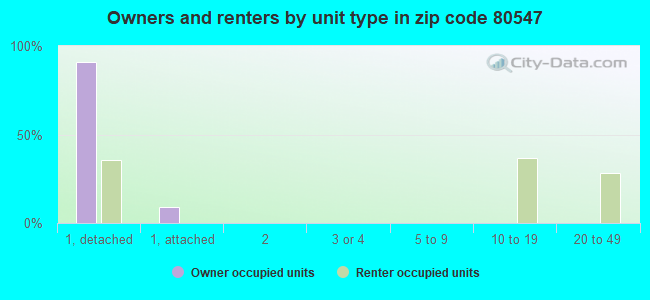 Owners and renters by unit type in zip code 80547