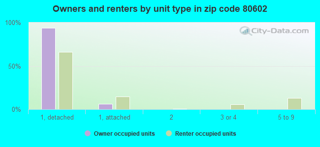 Owners and renters by unit type in zip code 80602