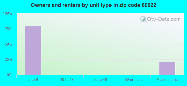 Owners and renters by unit type in zip code 80622