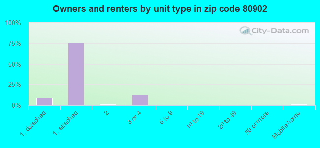 Owners and renters by unit type in zip code 80902