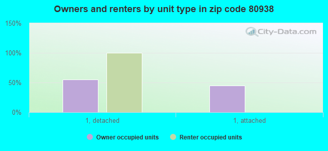 Owners and renters by unit type in zip code 80938