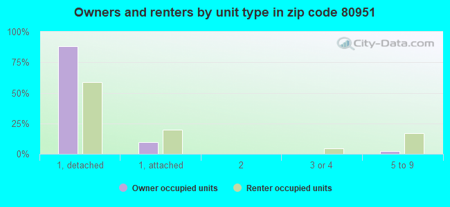 Owners and renters by unit type in zip code 80951
