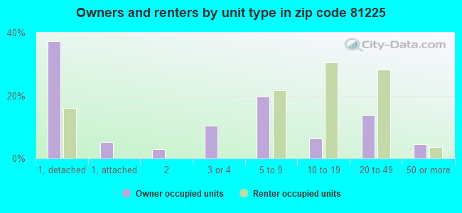 Owners and renters by unit type in zip code 81225