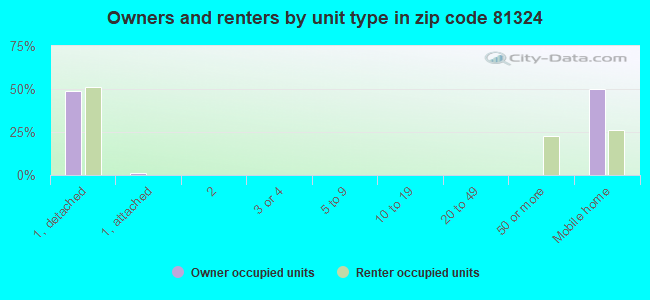 Owners and renters by unit type in zip code 81324