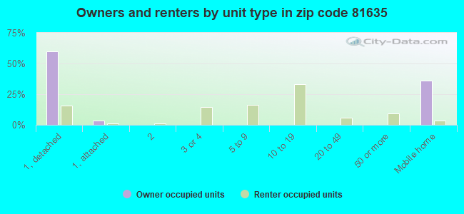 Owners and renters by unit type in zip code 81635