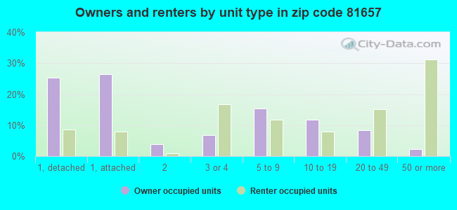 Owners and renters by unit type in zip code 81657