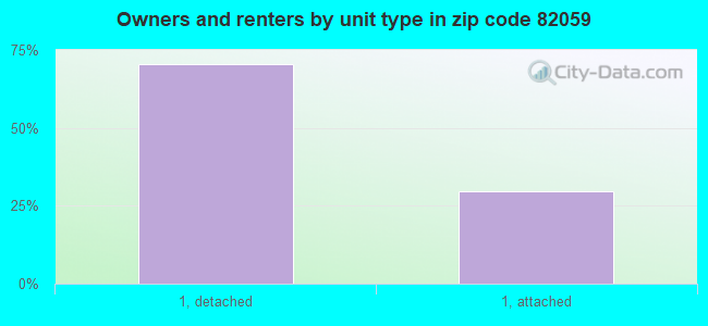 Owners and renters by unit type in zip code 82059