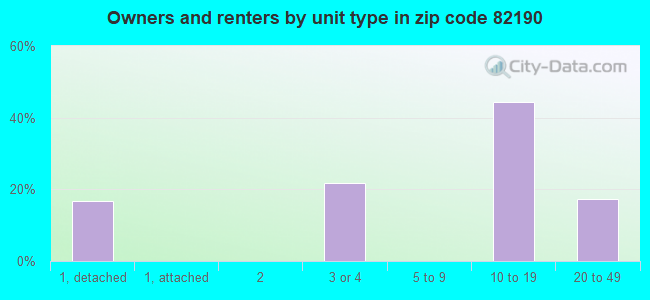 Owners and renters by unit type in zip code 82190