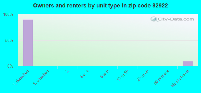 Owners and renters by unit type in zip code 82922