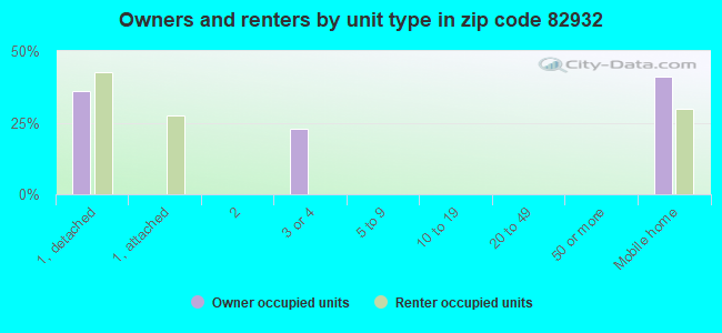 Owners and renters by unit type in zip code 82932