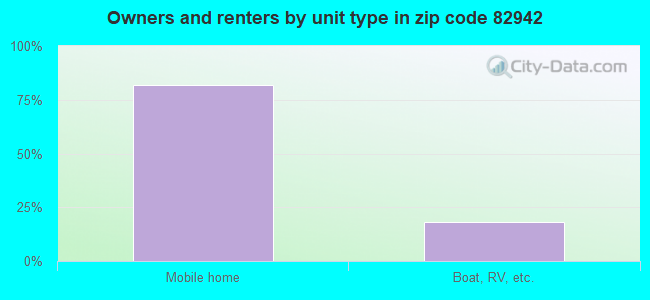 Owners and renters by unit type in zip code 82942