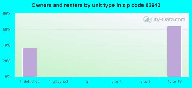 Owners and renters by unit type in zip code 82943