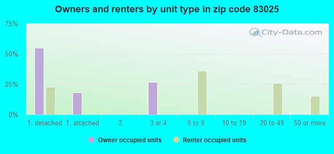 Owners and renters by unit type in zip code 83025
