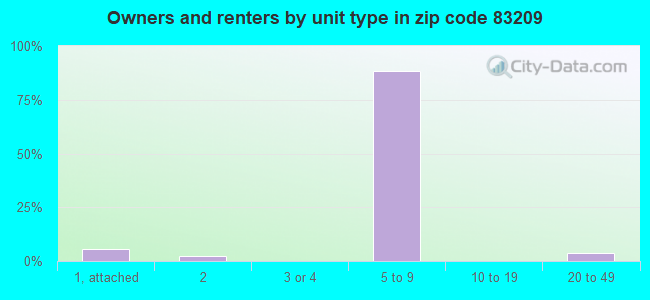Owners and renters by unit type in zip code 83209