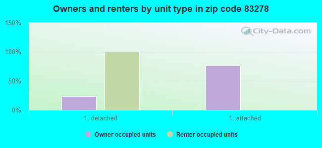 Owners and renters by unit type in zip code 83278