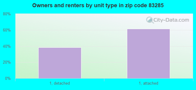 Owners and renters by unit type in zip code 83285