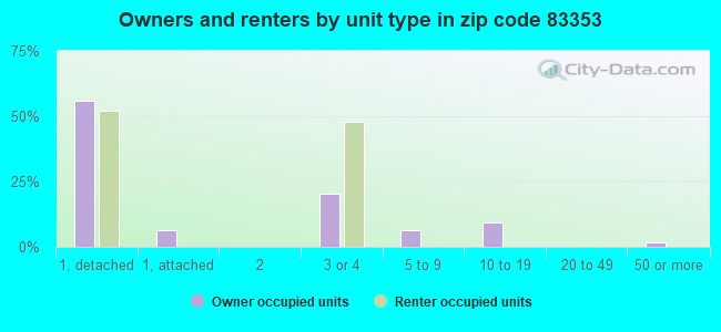 Owners and renters by unit type in zip code 83353