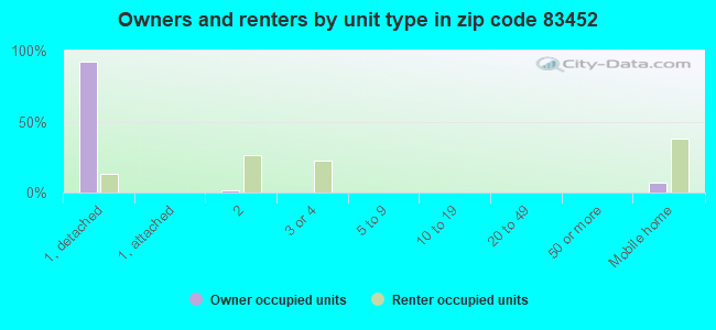 Owners and renters by unit type in zip code 83452