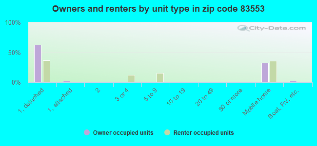 Owners and renters by unit type in zip code 83553