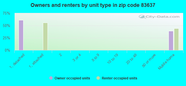 Owners and renters by unit type in zip code 83637