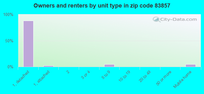 Owners and renters by unit type in zip code 83857