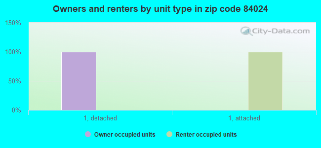 Owners and renters by unit type in zip code 84024