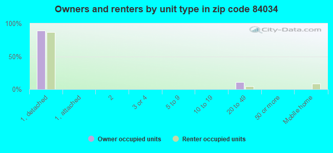 Owners and renters by unit type in zip code 84034