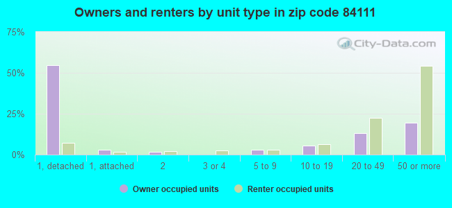Owners and renters by unit type in zip code 84111